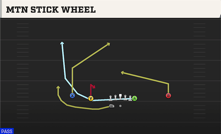 MTN STICK WHEEL play diagram College Football 27