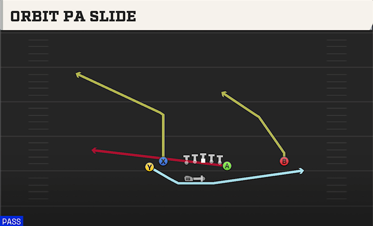ORBIT PA SLIDE play diagram College Football 27