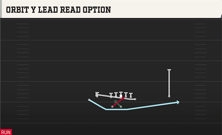 ORBIT Y LEAD READ OPTION play diagram College Football 27