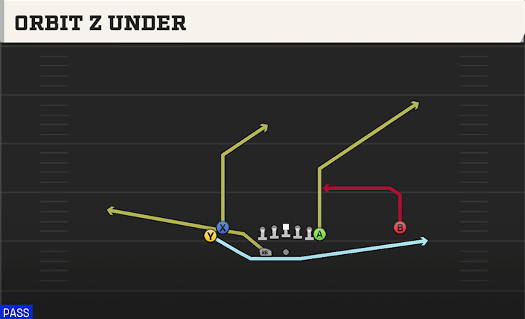 ORBIT Z UNDER play diagram College Football 27