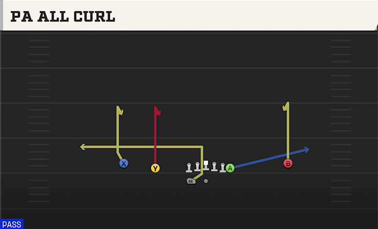 PA ALL CURL play diagram College Football 27