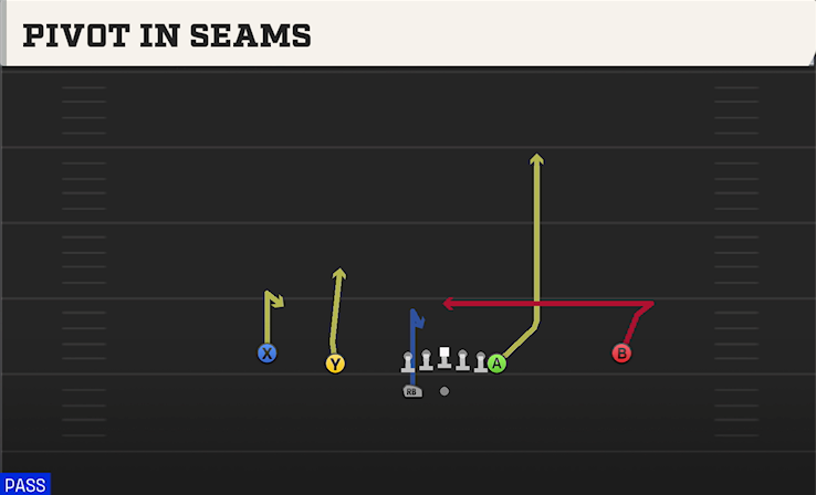 PIVOT IN SEAMS play diagram College Football 27