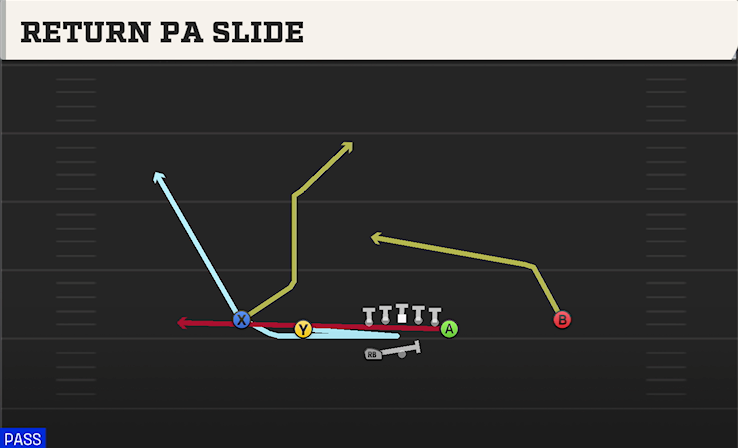 RETURN PA SLIDE play diagram College Football 27