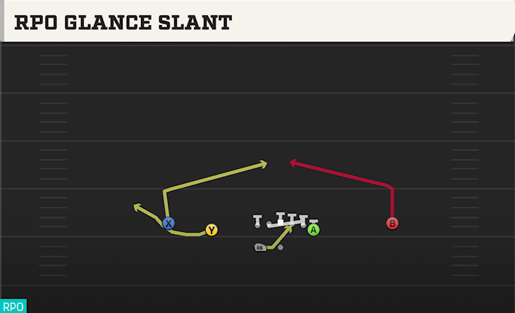 RPO GLANCE SLANT play diagram College Football 27