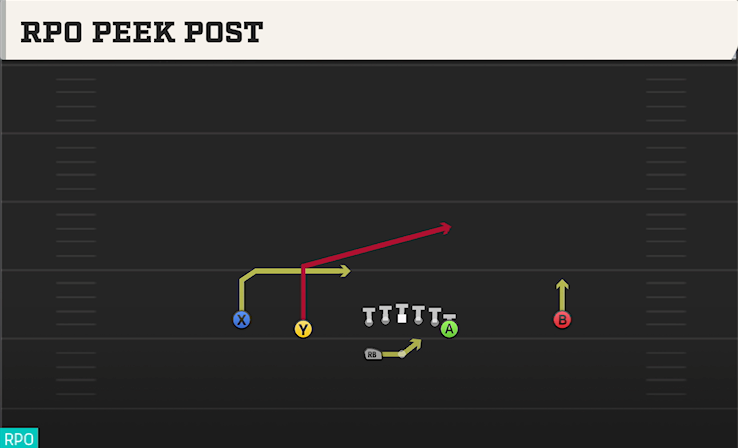 RPO PEEK POST play diagram College Football 27