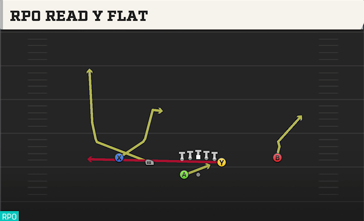 RPO READ Y FLAT play diagram College Football 27