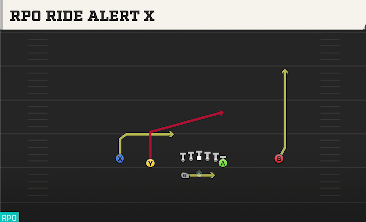 RPO RIDE ALERT X play diagram College Football 27