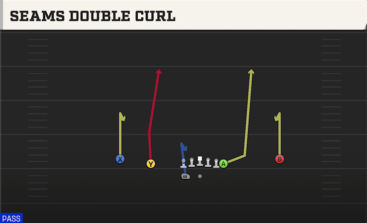 SEAMS DOUBLE CURL play diagram College Football 27