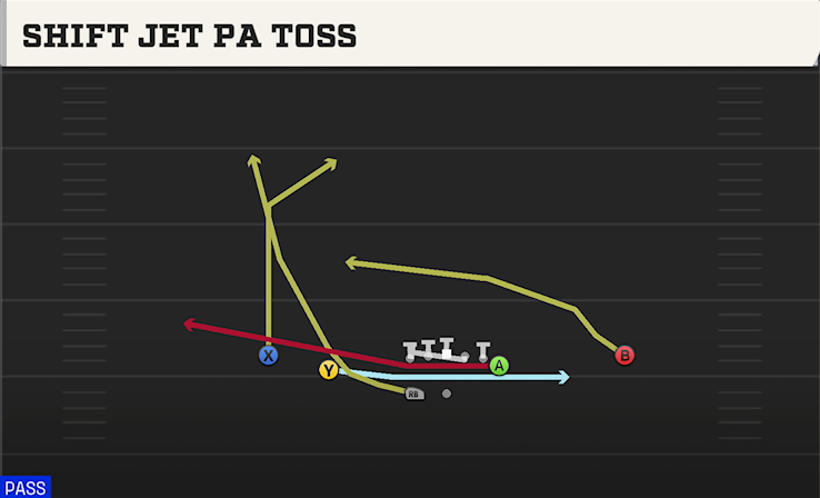 SHIFT JET PA TOSS play diagram College Football 27
