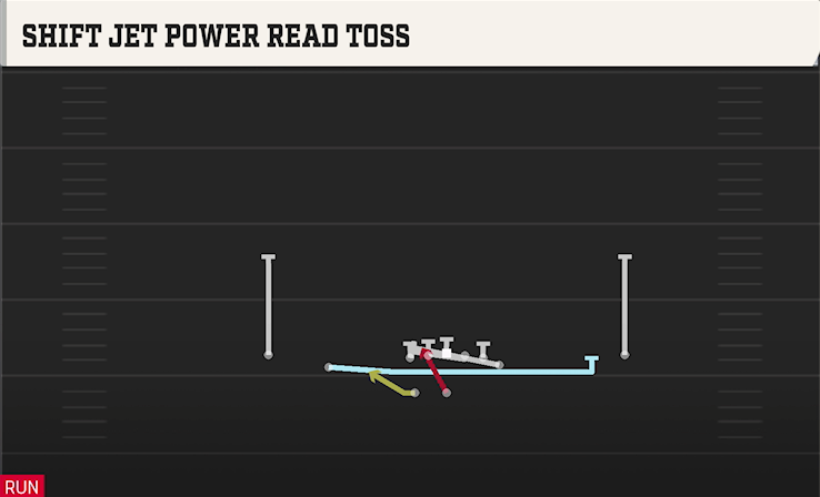SHIFT JET POWER READ TOSS play diagram College Football 27