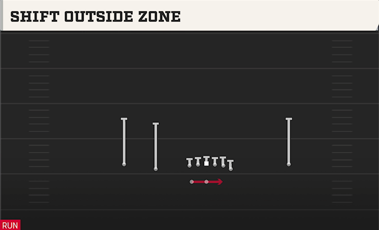 SHIFT OUTSIDE ZONE play diagram College Football 27