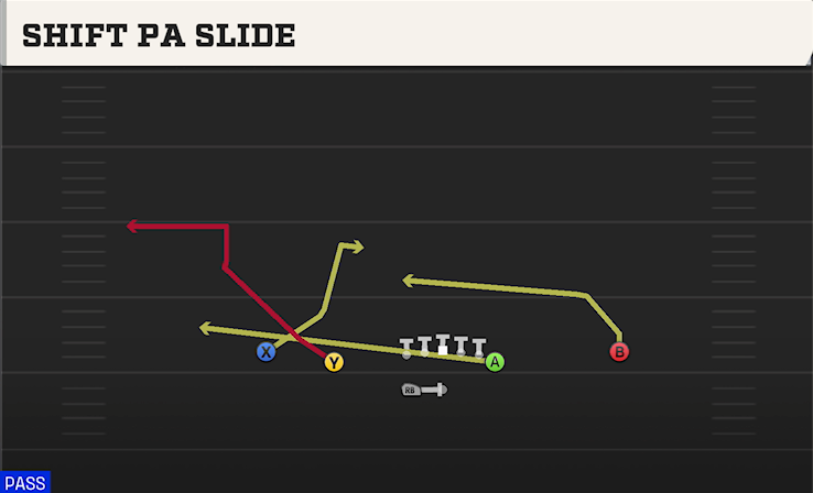 SHIFT PA SLIDE play diagram College Football 27