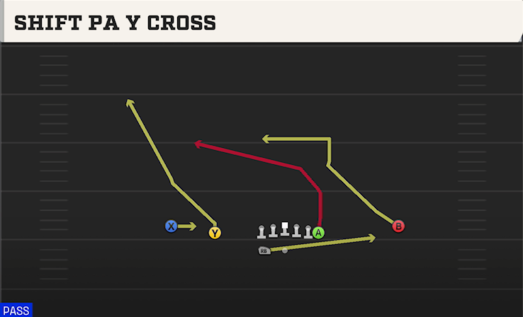SHIFT PA Y CROSS play diagram College Football 27