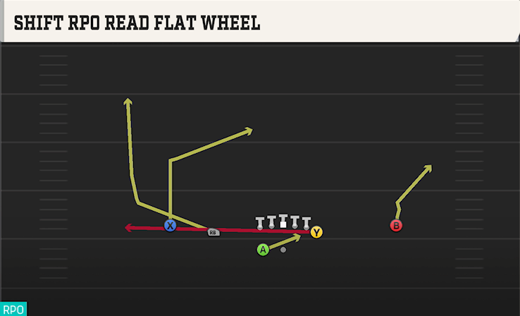 SHIFT RPO READ FLAT WHEEL play diagram College Football 27