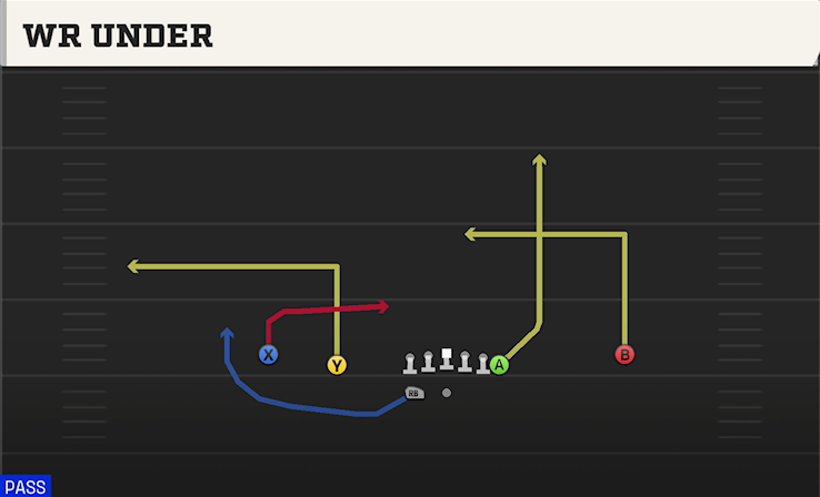 WR UNDER play diagram College Football 27