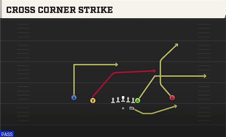 CROSS CORNER STRIKE play diagram College Football 27