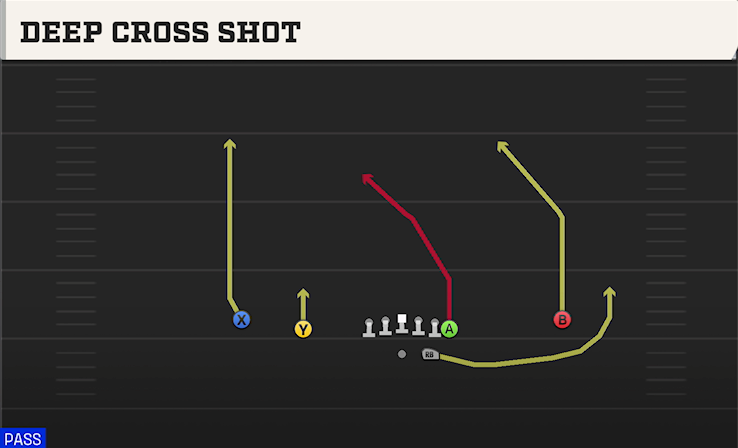 DEEP CROSS SHOT play diagram College Football 27