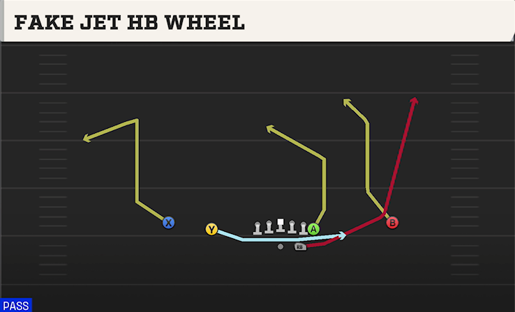 FAKE JET HB WHEEL play diagram College Football 27