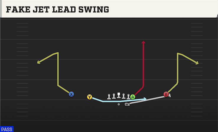 FAKE JET LEAD SWING play diagram College Football 27