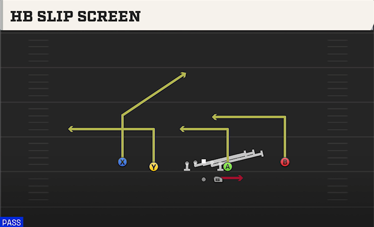 HB SLIP SCREEN play diagram College Football 27
