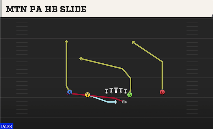 MTN PA HB SLIDE play diagram College Football 27