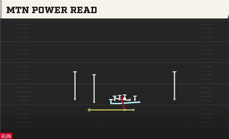 MTN POWER READ play diagram College Football 27