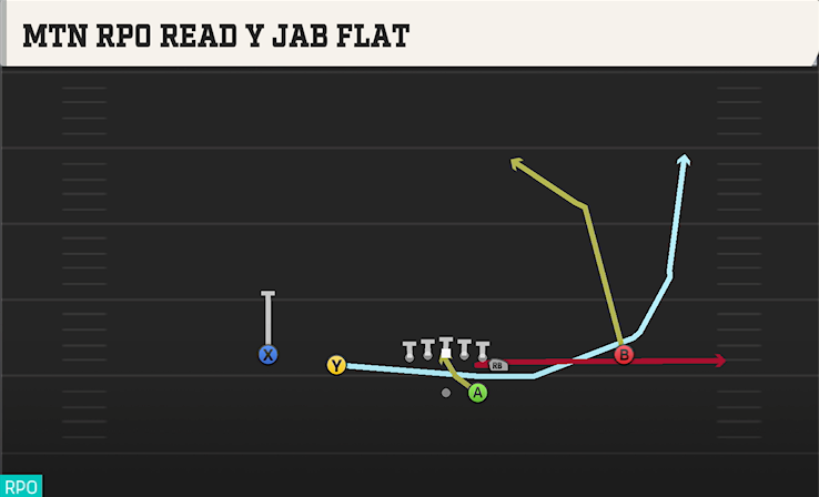 MTN RPO READ Y JAB FLAT play diagram College Football 27