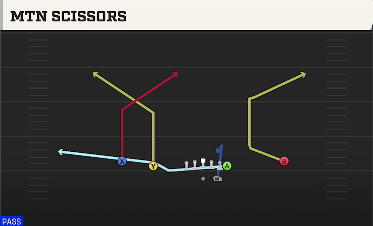 MTN SCISSORS play diagram College Football 27