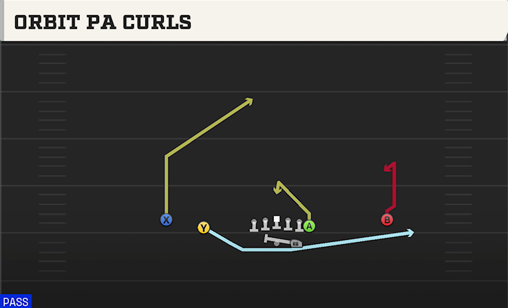 ORBIT PA CURLS play diagram College Football 27