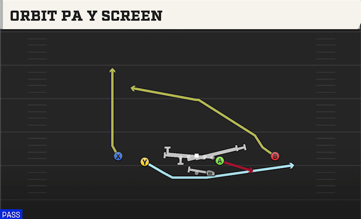 ORBIT PA Y SCREEN play diagram College Football 27