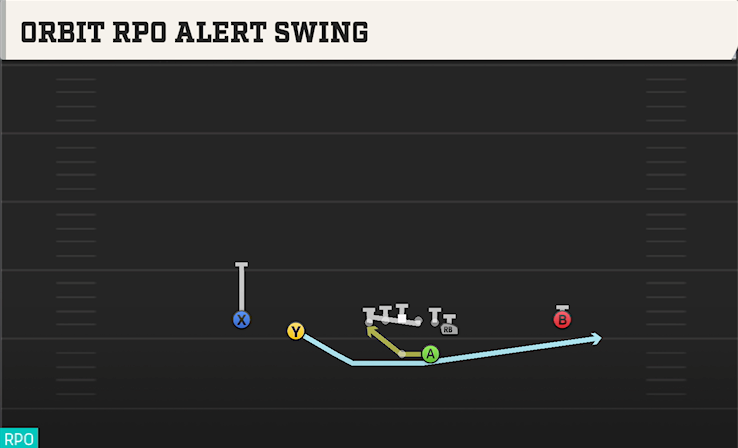 ORBIT RPO ALERT SWING play diagram College Football 27