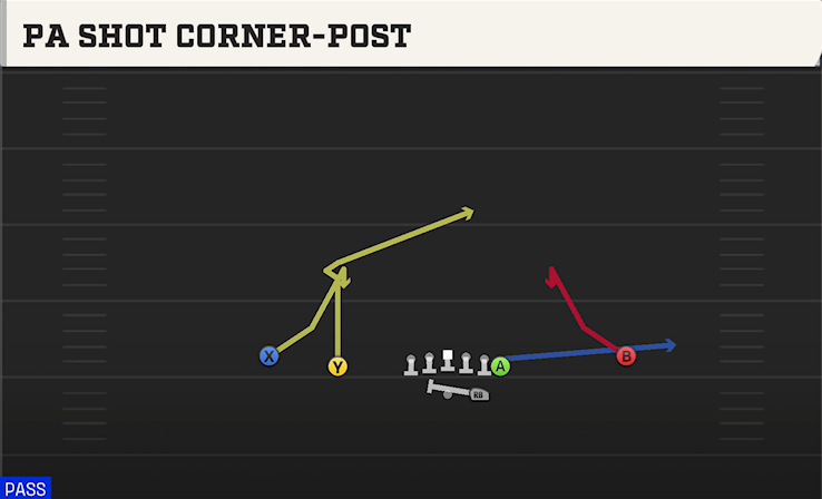 PA SHOT CORNER-POST play diagram College Football 27