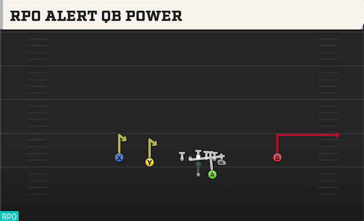 RPO ALERT QB POWER play diagram College Football 27