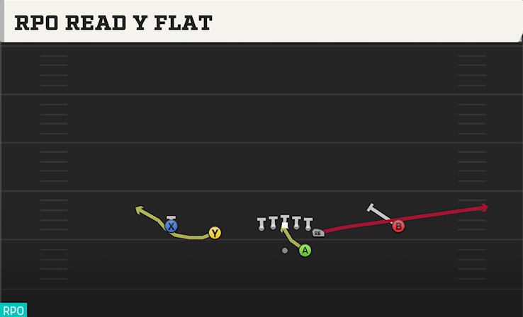 RPO READ Y FLAT play diagram College Football 27