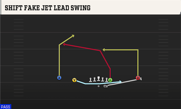 SHIFT FAKE JET LEAD SWING play diagram College Football 27