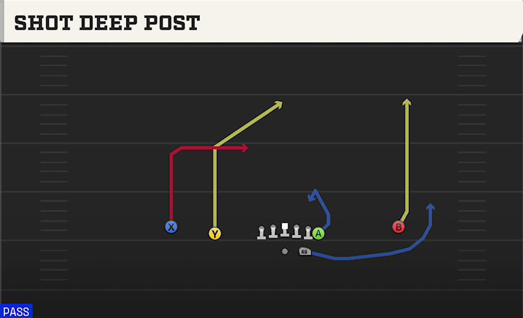 SHOT DEEP POST play diagram College Football 27