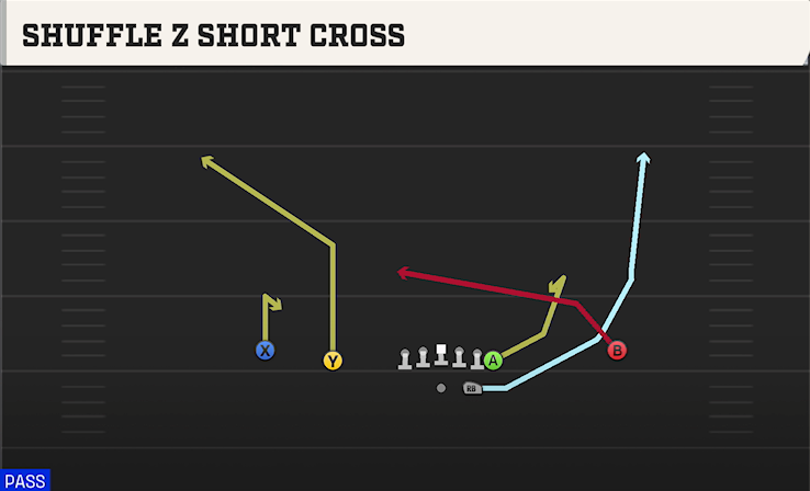 SHUFFLE Z SHORT CROSS play diagram College Football 27