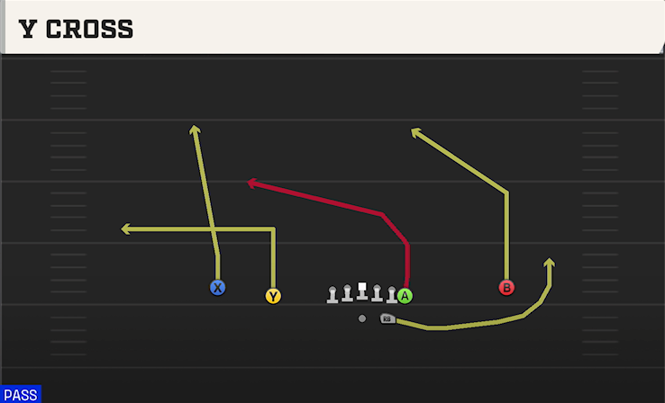 Y CROSS play diagram College Football 27