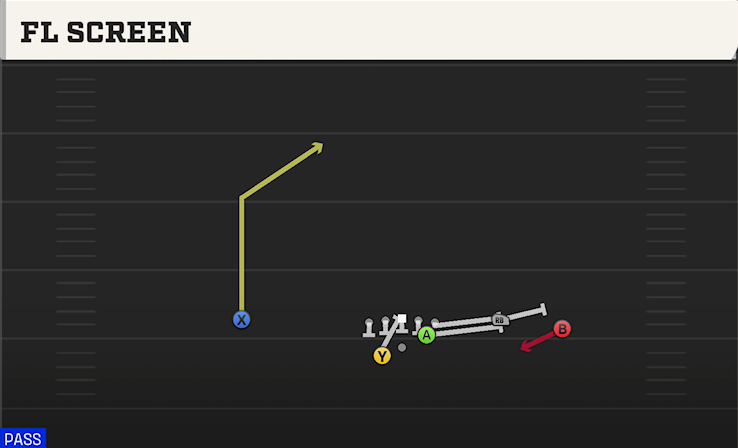 FL SCREEN play diagram College Football 27