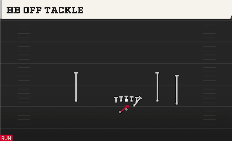 HB OFF TACKLE play diagram College Football 27
