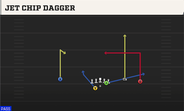 JET CHIP DAGGER play diagram College Football 27