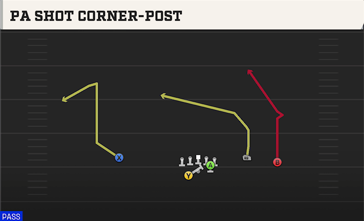 PA SHOT CORNER-POST play diagram College Football 27
