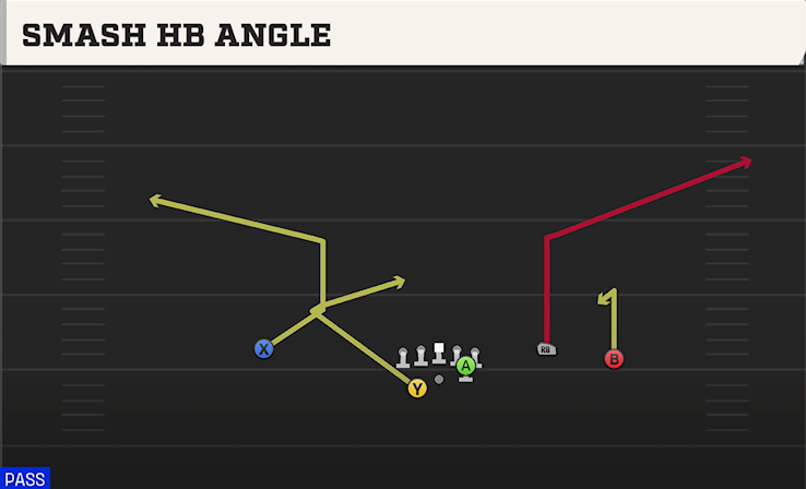 SMASH HB ANGLE play diagram College Football 27