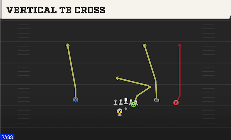 VERTICAL TE CROSS play diagram College Football 27