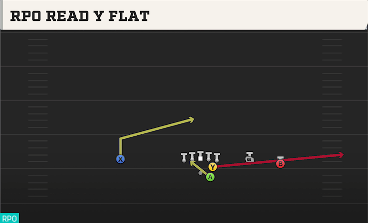 RPO READ Y FLAT play diagram College Football 27