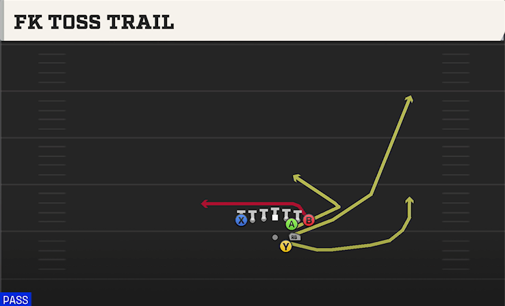 FK TOSS TRAIL play diagram College Football 27