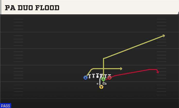 PA DUO FLOOD play diagram College Football 27