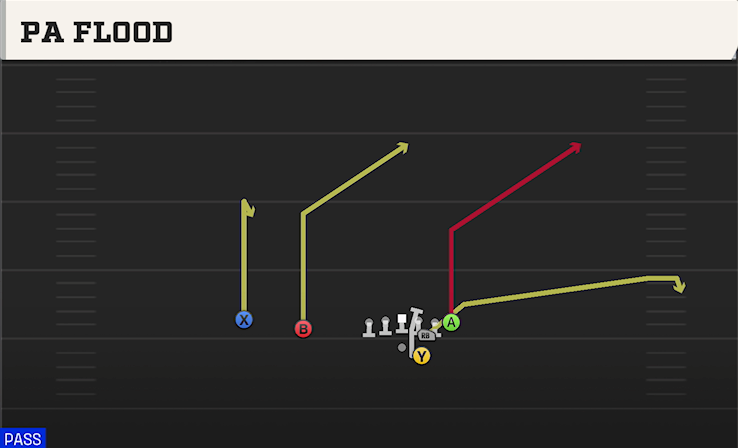 PA FLOOD play diagram College Football 27