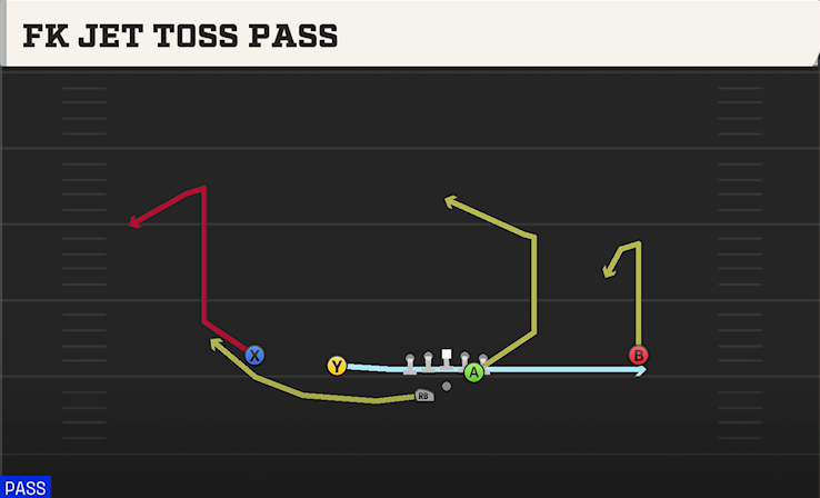 FK JET TOSS PASS play diagram College Football 27
