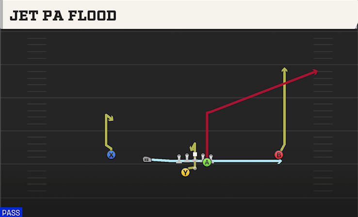 JET PA FLOOD play diagram College Football 27